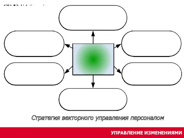 УПРАВЛЕНИЕ ИЗМЕНЕНИЯМИ Стратегия векторного управления персоналом