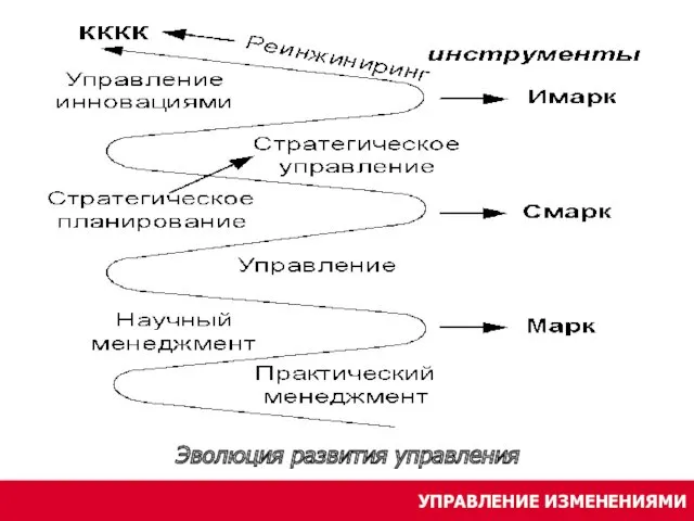 УПРАВЛЕНИЕ ИЗМЕНЕНИЯМИ Эволюция развития управления