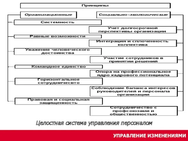 УПРАВЛЕНИЕ ИЗМЕНЕНИЯМИ Целостная система управления персоналом