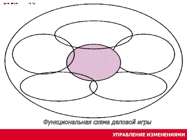 УПРАВЛЕНИЕ ИЗМЕНЕНИЯМИ Функциональная схема деловой игры