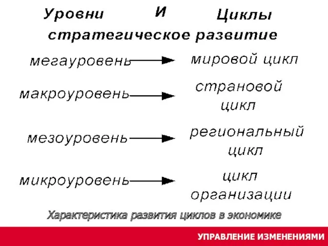 УПРАВЛЕНИЕ ИЗМЕНЕНИЯМИ Характеристика развития циклов в экономике