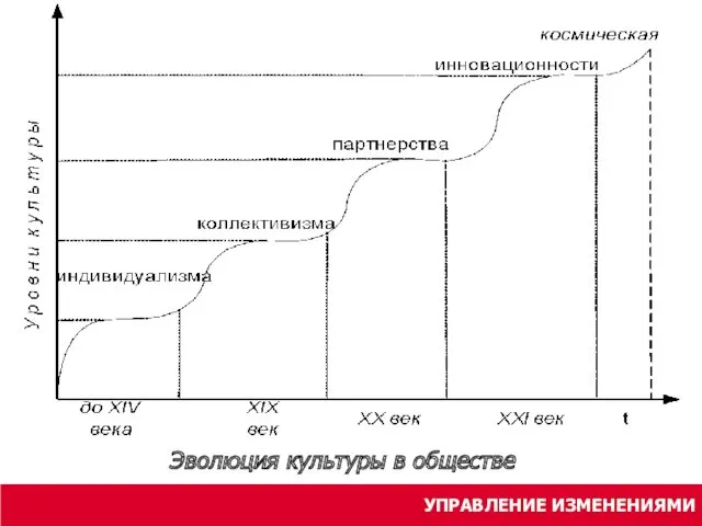 УПРАВЛЕНИЕ ИЗМЕНЕНИЯМИ Эволюция культуры в обществе