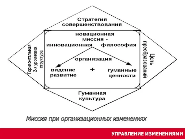 УПРАВЛЕНИЕ ИЗМЕНЕНИЯМИ Миссия при организационных изменениях