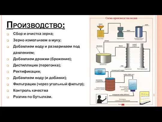 Производство: Сбор и очистка зерна; Зерно измельчаем в муку; Добавляем