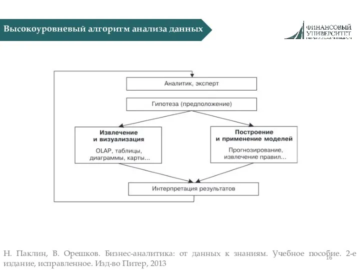 Высокоуровневый алгоритм анализа данных Н. Паклин, В. Орешков. Бизнес-аналитика: от