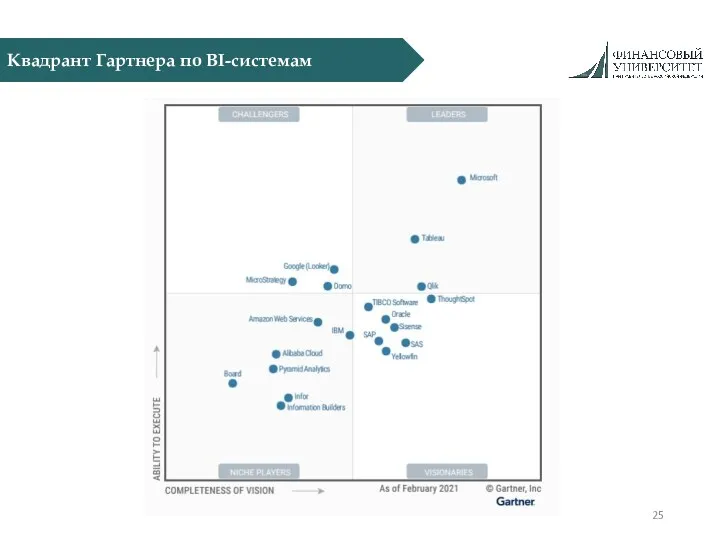 Квадрант Гартнера по BI-системам