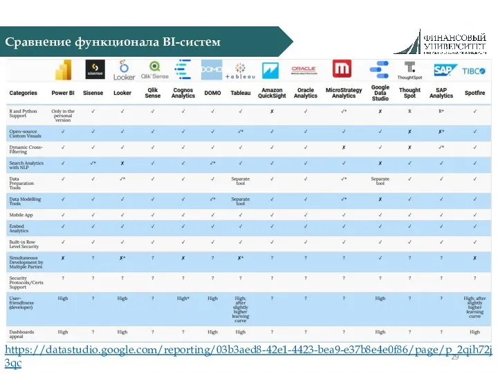 Сравнение функционала BI-систем https://datastudio.google.com/reporting/03b3aed8-42e1-4423-bea9-e37b8e4e0f86/page/p_2qih72j3qc