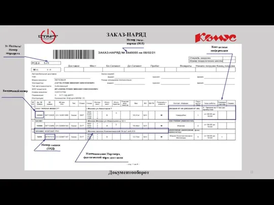 ЗАКАЗ-НАРЯД Документооборот Ежедневный номер Наименование Партнера, фактический адрес доставки Номер