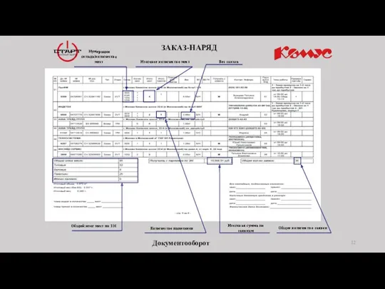 ЗАКАЗ-НАРЯД Итоговое количество мест Нумерация склада/количество мест Общий итог мест