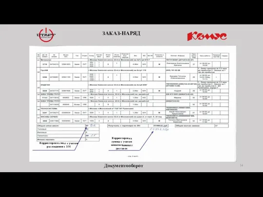 ЗАКАЗ-НАРЯД Корректировка суммы с учетом невыполненных доставок Корректировка мест с учетом расхождения с З/Н Документооборот