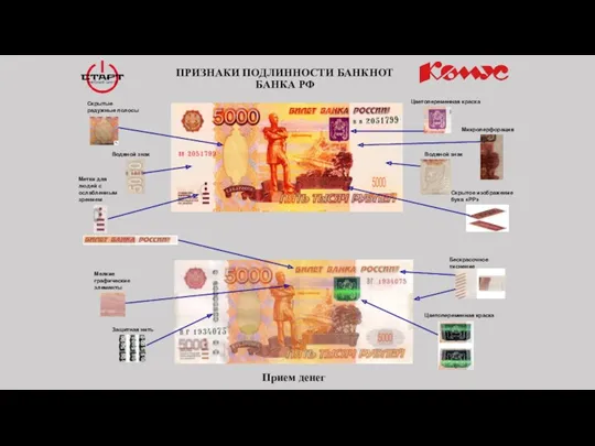 ПРИЗНАКИ ПОДЛИННОСТИ БАНКНОТ БАНКА РФ Микроперфорация Цветопеременная краска Водяной знак