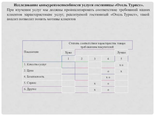 Исследование конкурентоспособности услуги гостиницы «Отель Турист». При изучении услуг мы