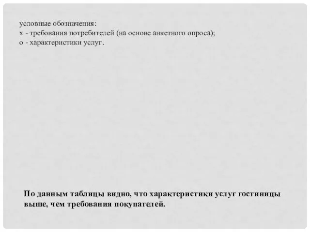 условные обозначения: х - требования потребителей (на основе анкетного опроса);