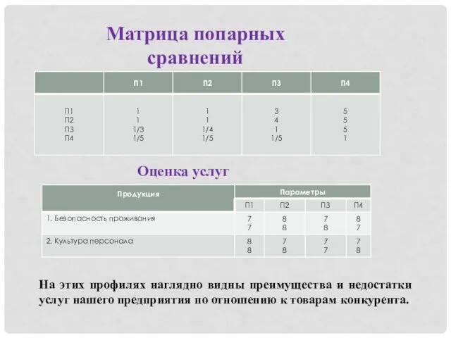 Матрица попарных сравнений Оценка услуг На этих профилях наглядно видны