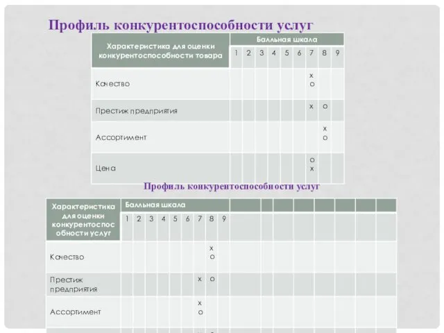 Профиль конкурентоспособности услуг Профиль конкурентоспособности услуг