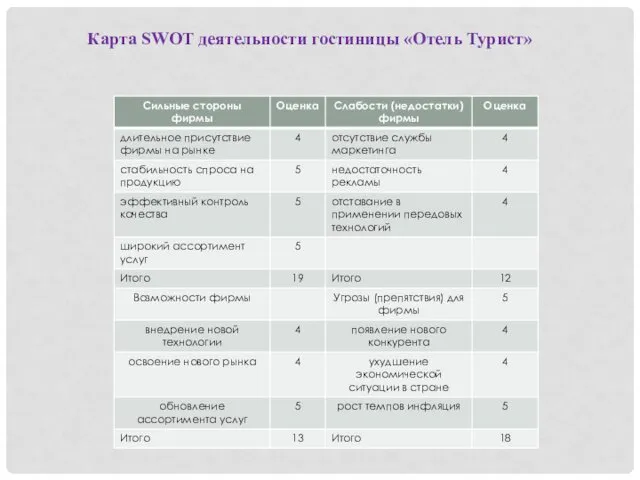 Карта SWOT деятельности гостиницы «Отель Турист»