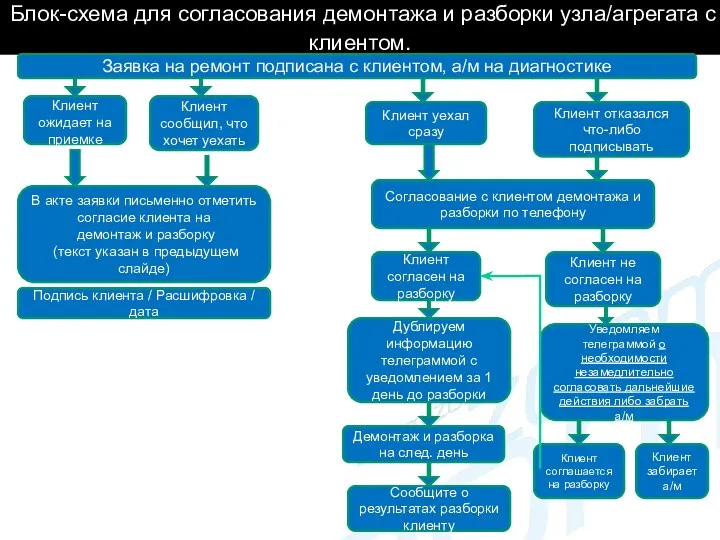 Блок-схема для согласования демонтажа и разборки узла/агрегата с клиентом. Заявка