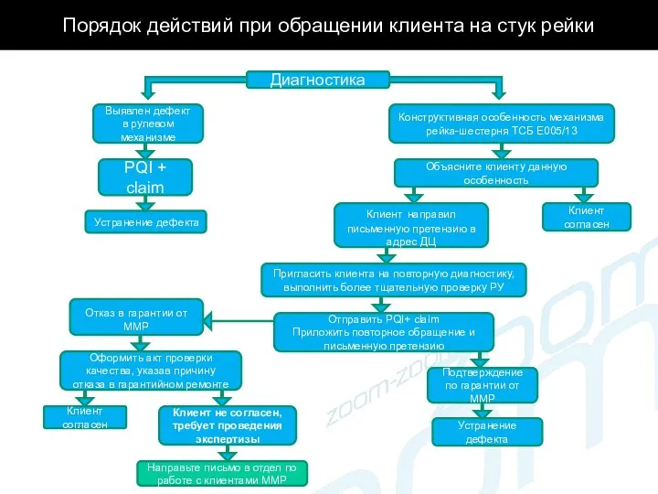 Порядок действий при обращении клиента на стук рейки Диагностика Выявлен