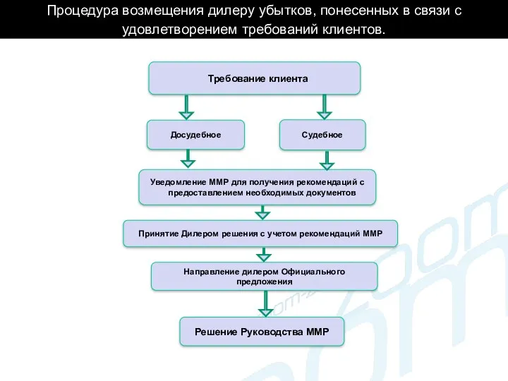 Процедура возмещения дилеру убытков, понесенных в связи с удовлетворением требований