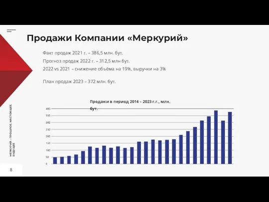 Продажи Компании «Меркурий» Продажи в период 2014 – 2023 г.г.,