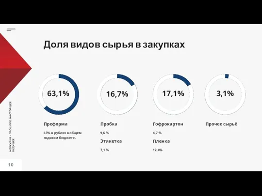 Доля видов сырья в закупках Преформа 63% в рублях в