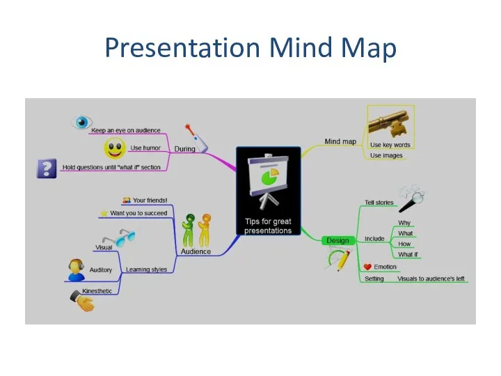 Presentation Mind Map