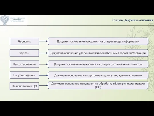 Статусы Документа-основания Черновик Документ-основание находится на стадии ввода информации Удален