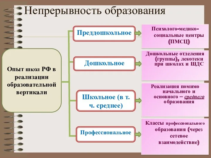 Непрерывность образования Опыт школ РФ в реализации образовательной вертикали Преддошкольное