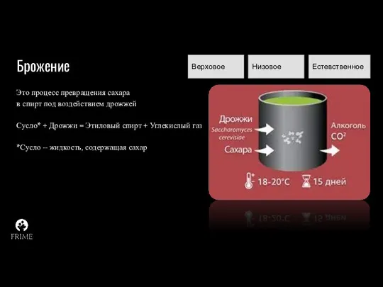 Брожение Это процесс превращения сахара в спирт под воздействием дрожжей Сусло* + Дрожжи