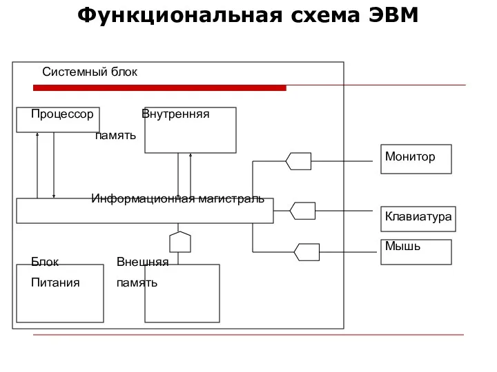 Функциональная схема ЭВМ Системный блок Процессор Внутренняя память Информационная магистраль