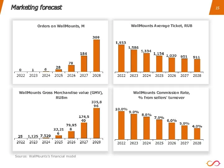 Marketing forecast WallMounts Average Ticket, RUB Orders on WallMounts, M