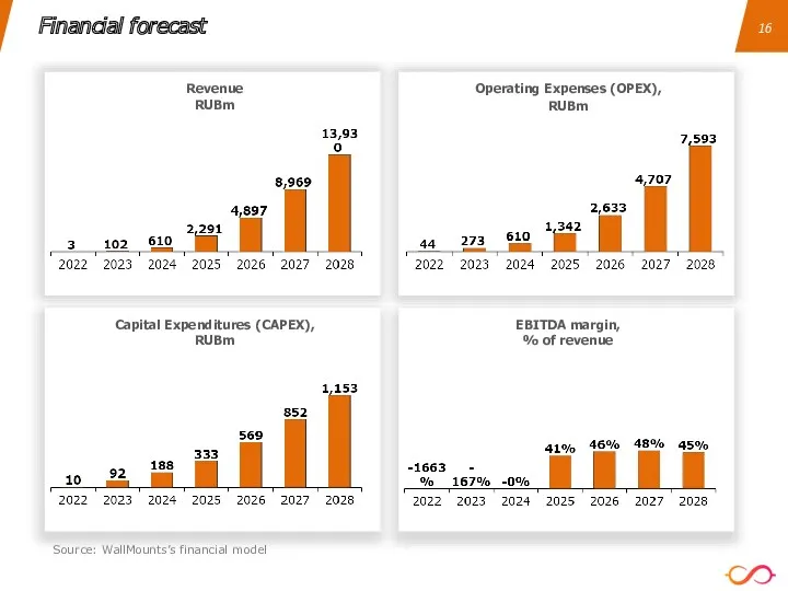 Financial forecast Operating Expenses (OPEX), RUBm Revenue RUBm EBITDA margin,