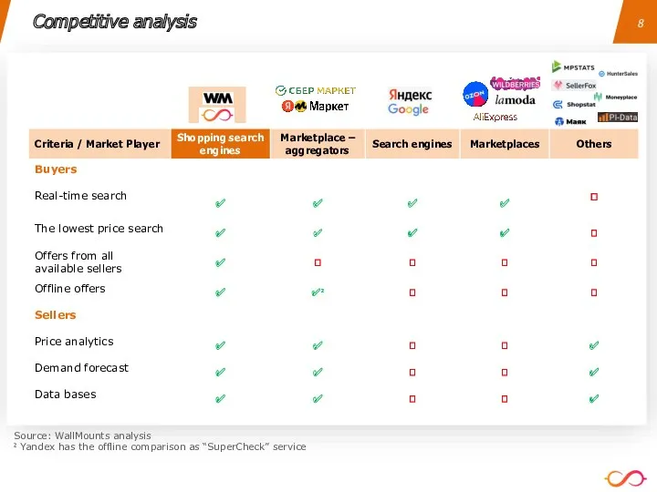 Competitive analysis Source: WallMounts analysis ² Yandex has the offline comparison as “SuperCheck” service