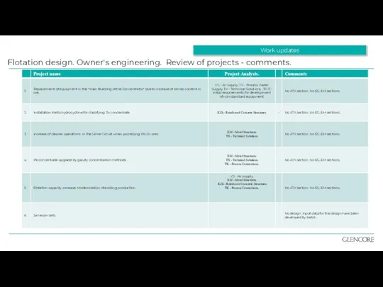 Flotation design. Owner's engineering. Review of projects - comments. Work updates