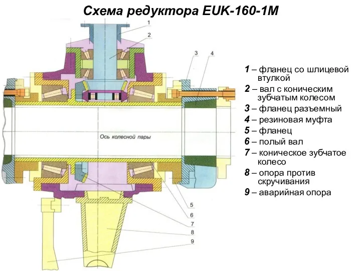 Схема редуктора EUK-160-1M 1 – фланец со шлицевой втулкой 2