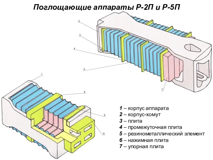 Поглощающие аппараты Р-2П и Р-5П 1 – корпус аппарата 2