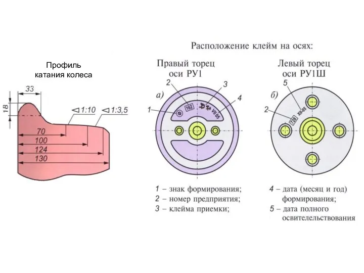 Профиль катания колеса