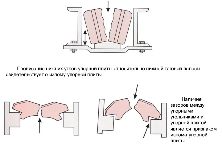 Провисание нижних углов упорной плиты относительно нижней тяговой полосы свидетельствует