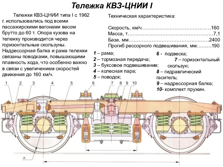 Тележка КВЗ-ЦНИИ I Тележки КВЗ-ЦНИИ типа I с 1962 г.