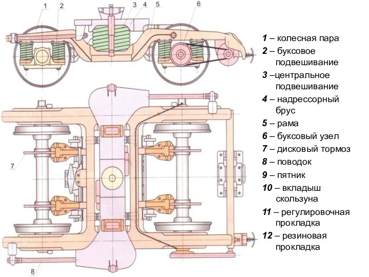 1 – колесная пара 2 – буксовое подвешивание 3 –центральное