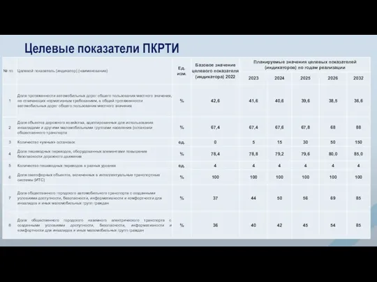 Целевые показатели ПКРТИ