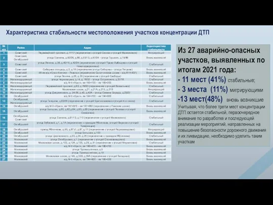 Характеристика стабильности местоположения участков концентрации ДТП Из 27 аварийно-опасных участков,