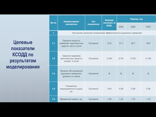 Целевые показатели КСОДД по результатам моделирования