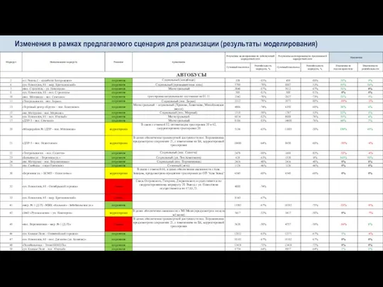 Предлагаемые изменения представлены в отдельных файлах Изменения в рамках предлагаемого сценария для реализации (результаты моделирования)