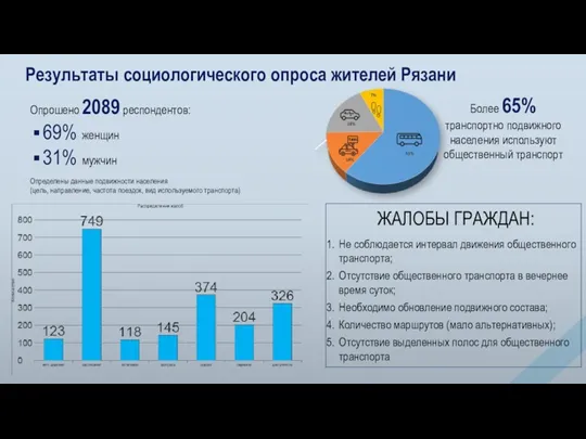 Результаты социологического опроса жителей Рязани Опрошено 2089 респондентов: 69% женщин