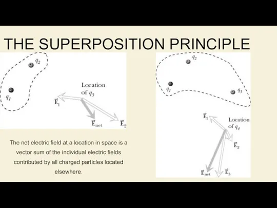 THE SUPERPOSITION PRINCIPLE The net electric field at a location in space is