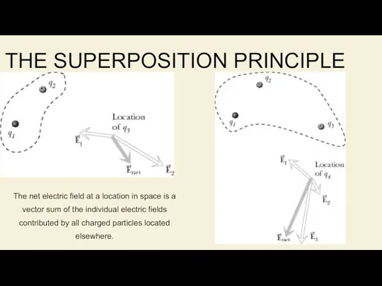 THE SUPERPOSITION PRINCIPLE The net electric field at a location