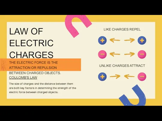 LAW OF ELECTRIC CHARGES LIKE CHARGES REPEL UNLIKE CHARGES ATTRACT THE ELECTRIC FORCE