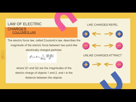 LAW OF ELECTRIC CHARGES LIKE CHARGES REPEL UNLIKE CHARGES ATTRACT COULOMB'S LAW The
