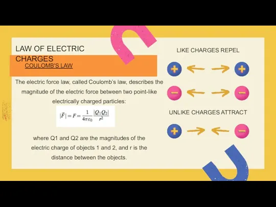 LAW OF ELECTRIC CHARGES LIKE CHARGES REPEL UNLIKE CHARGES ATTRACT